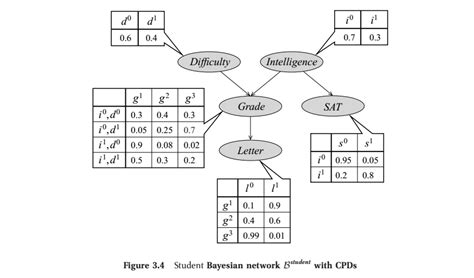 Part An Introduction To Probabilistic Graphical M