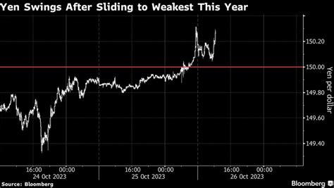 Yen Merosot Dekati Level Terendah 30 Tahun Market