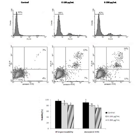 Cell Viability Of Human Leukemia Nb4 Cells Treated With The Pleurotus