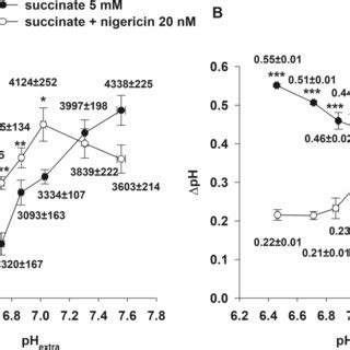 Effect Of Nigericin A C E And Valinomycin B D F On Phin And Ph