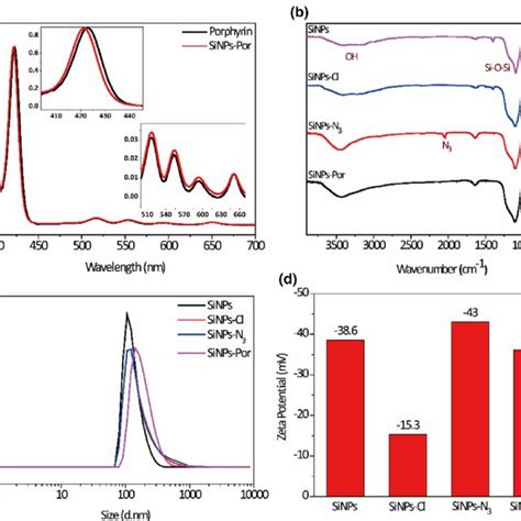 A Uv Vis Spectra Of Porphyrin And Sinps Por B Ft Ir Spectra Of Sinps