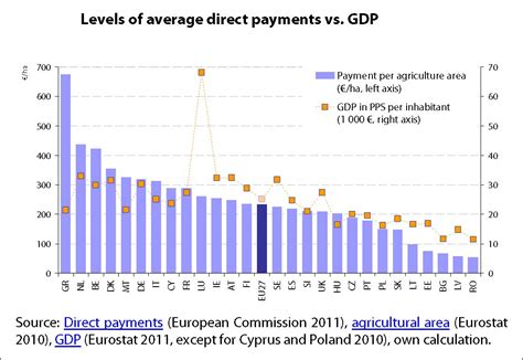 Levels Of Average Direct Payments Vs GDP Epthinktank European