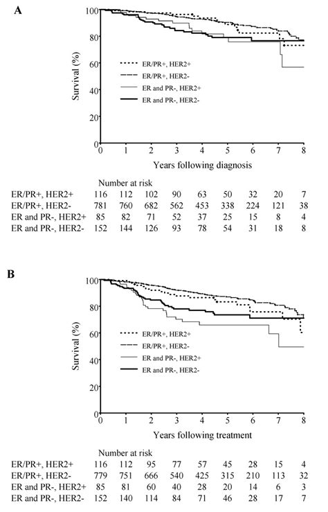 Breast Cancer Subtypes Based On Erpr And Her2 Expression Comparison