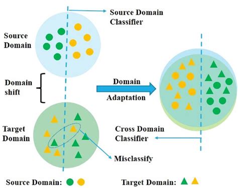 An Illustration Of How DA Techniques Can Solve The Domain Shift Issue