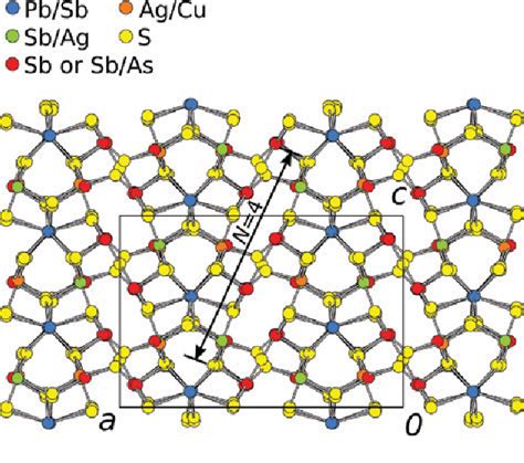 Figure From The Incommensurately Modulated Crystal Structure Of