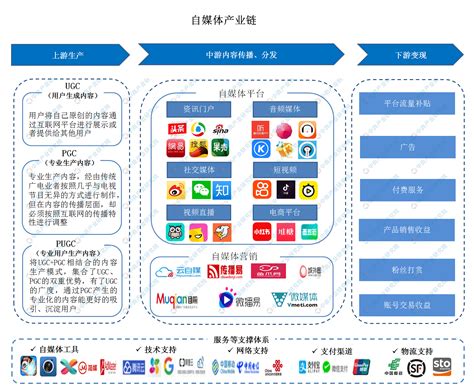 2020年自媒体行业产业链图谱上中下游深度剖析（图） 中商情报网