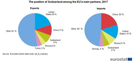 Switzerland Medicine Main Product Traded With The Eu Product