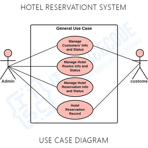 Class Diagram For Online Hotel Room Reservation System Class