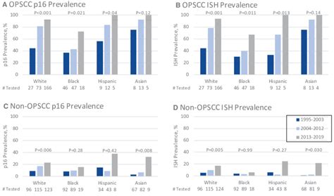 Prevalence Of A P16 Positive Opscc B Ish Positive Opscc C Download Scientific Diagram