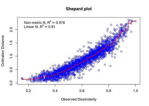 Chapter Nonmetric Multidimensional Scaling Workshop