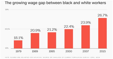 Wage Gap Between Blacks And Whites Is Worst In Nearly 40 Years