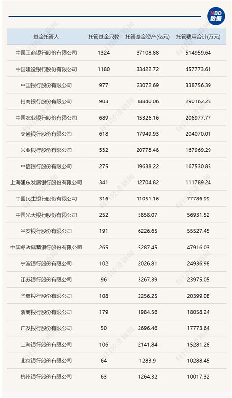 2021年基金管理费超1400亿元！31家公司管理费收入超10亿元，银行包揽托管费用前20强 基金频道 和讯网