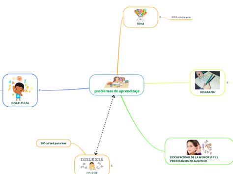 Problemas De Aprendizaje Mind Map