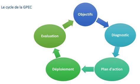 Quest Ce Que La Gpec Comment La Mettre En Place