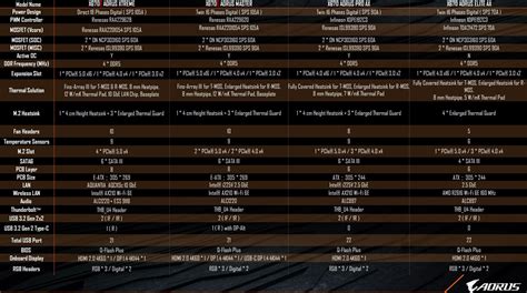 GIGABYTE X670E And X670 AORUS Motherboard Lineup Detailed TechPowerUp