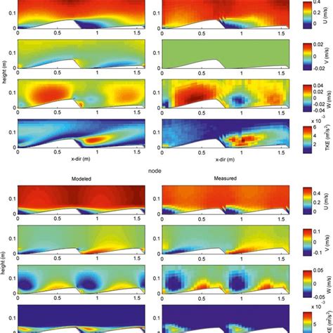 Profiles Of Streamwise U Crossstream V And Vertical W