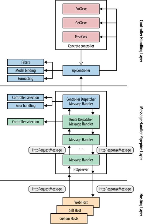 Simplified Asp Net Web Api Processing Model Hot Sex Picture