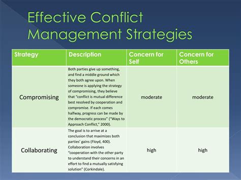 PPT Interpersonal Conflict Management PowerPoint Presentation Free