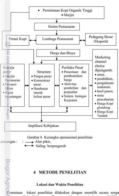 Analisis Efisiensi Pemasaran Dan Pilihan Saluran Pemasaran Kopi Organik