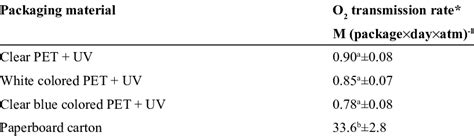 Oxygen Transmission Rate Of Packaging Materials Download Table