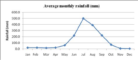 3 Average Monthly Rainfall Download Scientific Diagram