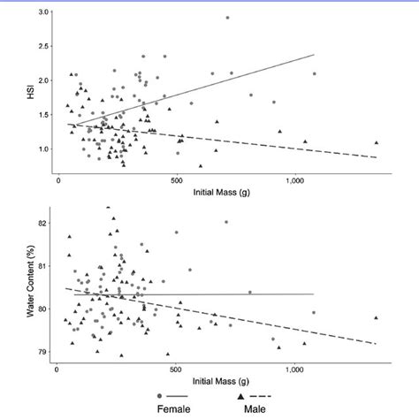 Select Output Of Mixed Models Where The Model Size Metric × Sex Was