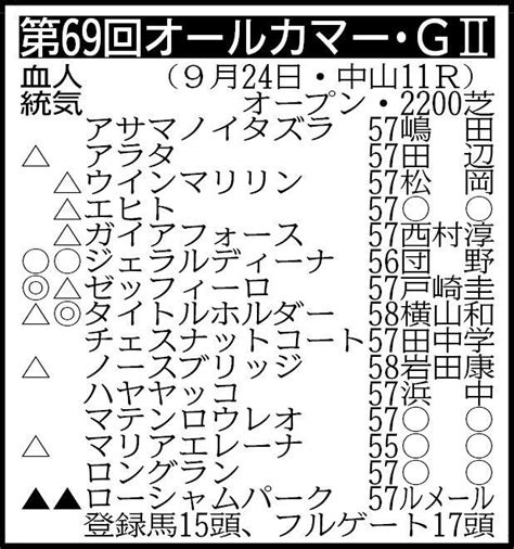 【オールカマー展望】タイトルホルダーいざ復権へ 競馬ニュース Netkeiba