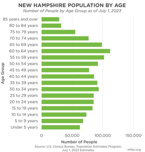 New Hampshire's Growing Population and Changing Demographics Before and ...