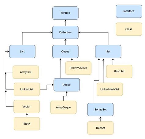 Collections In Java Coding Ninjas