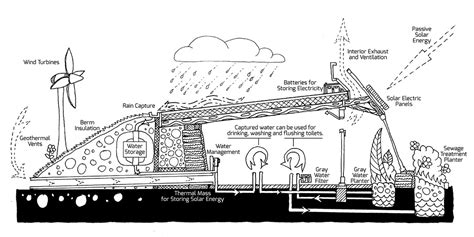 Three Earthship Questions Earthship Biotecture