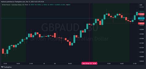 Fx Gbpaud Chart Image By Keshawa Tradingview