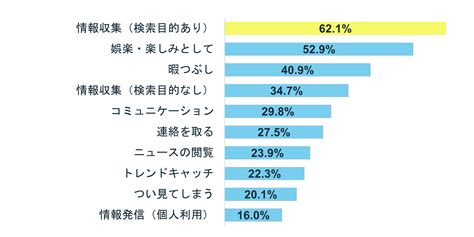 Snsの利用実態は？10代から50代の男女3000人を調査｜qプラス