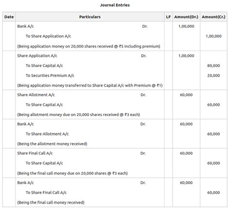 Issue Of Shares At Premium Accounting Entries Geeksforgeeks