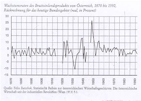 Entwicklung des Bruttoinlandsproduktes BIP Österreichs