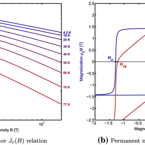 Schematic Illustration Of Ideal Cylindrical Halbach Dipoles A Single Download Scientific