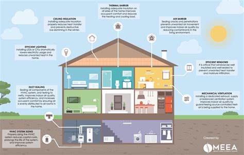 How Do You Control Overheating In A Residential Building Without Use Of