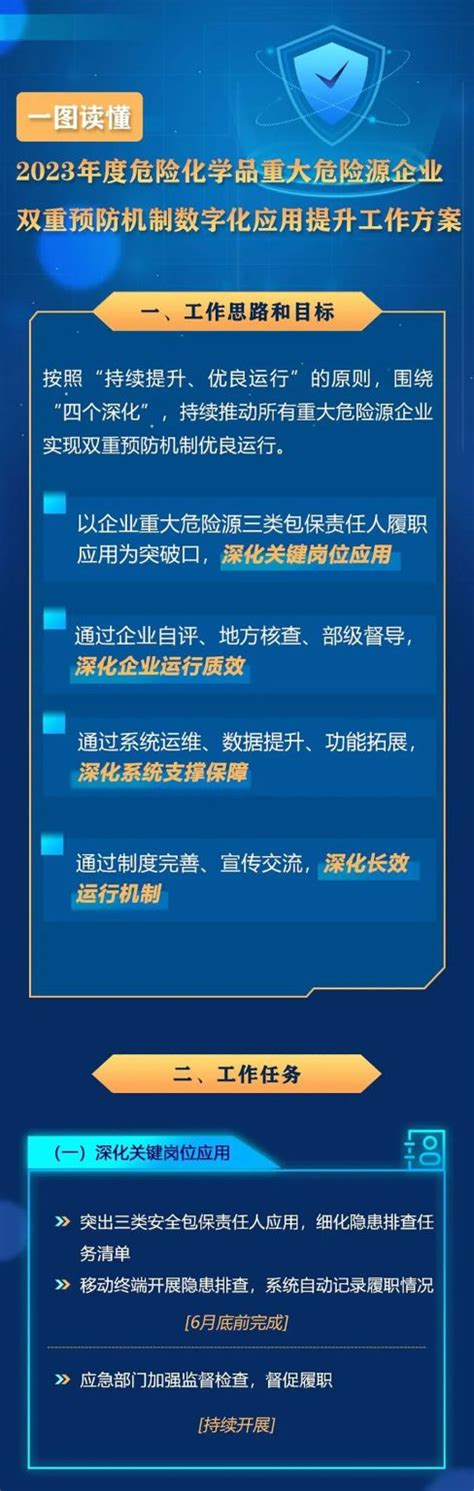 一图读懂 2023年度危险化学品重大危险源企业双重预防机制数字化应用提升工作方案 帮安迪 双重预防机制危化安全生产平台 防爆终端