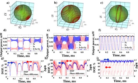 Figure 3 From Polarization Attractors Driven By Vector Soliton Rain