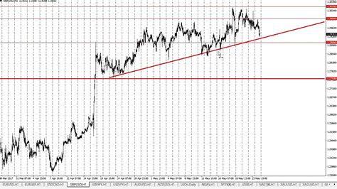 GBP USD Technical Analysis For May 25 2017 By FXEmpire YouTube