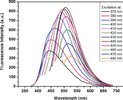 Uv Vis Absorption Black Line And Fl Uorescence Emission Green