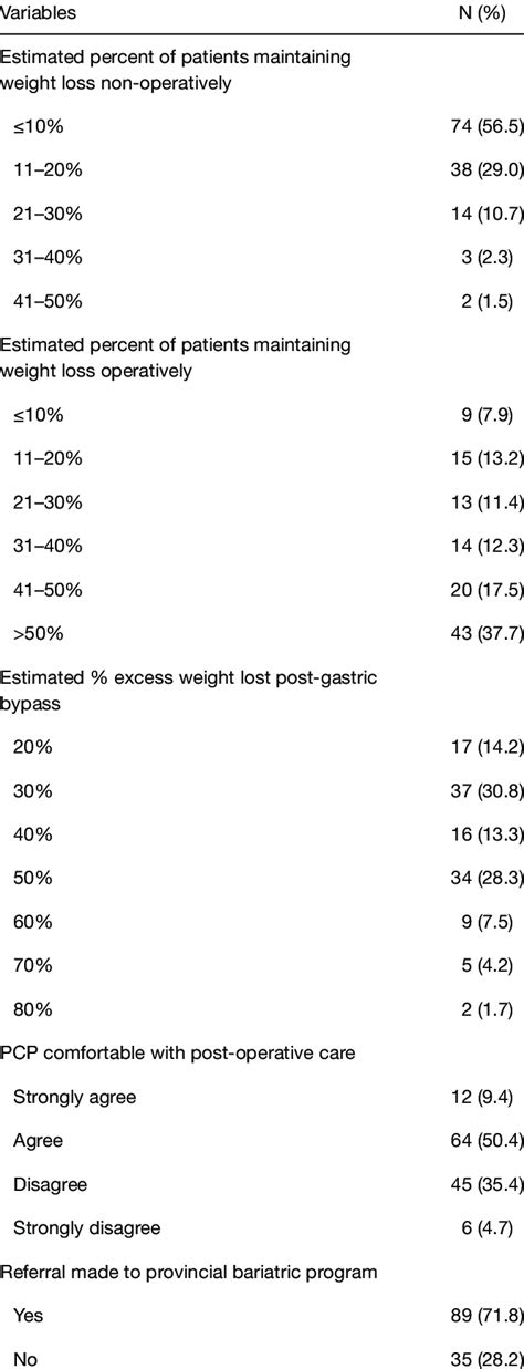 Trends In Knowledge Of Bariatric Surgery Among Primary Care Physicians