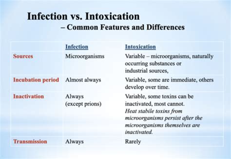 Lecture 20 11 8 Foodborne Infections And Intoxications Flashcards