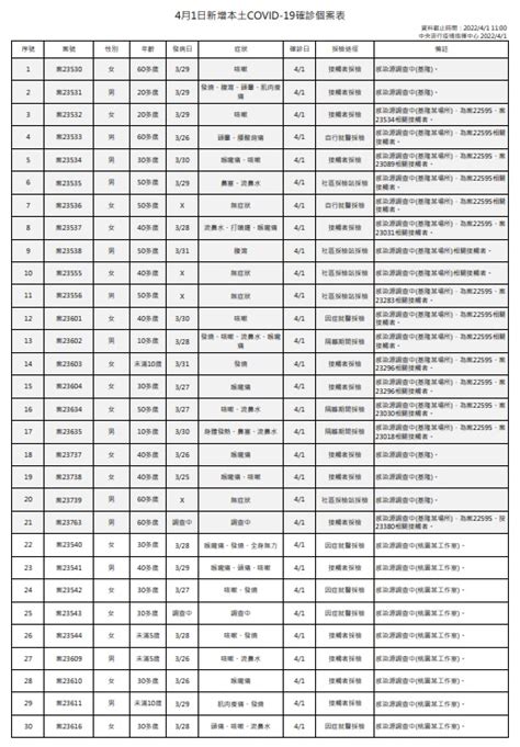 破百創今年新高！本土暴增104例 境外132例