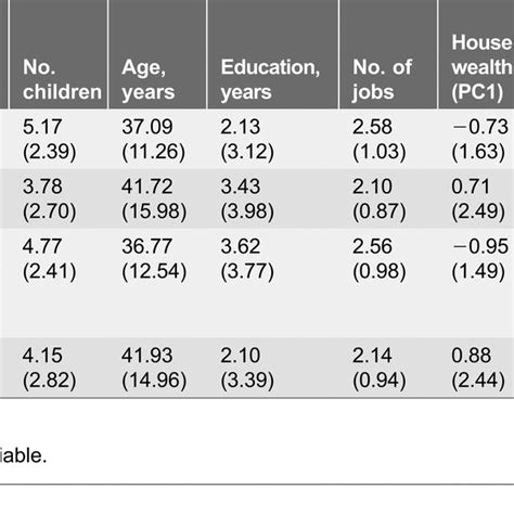 Summary Of Socio Economic Characteristics And Food Security Metrics