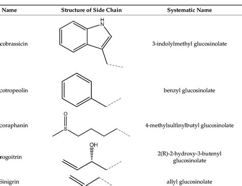 Chemical Structure Of Glucosinolate Side Chain 4344 Download Scientific Diagram