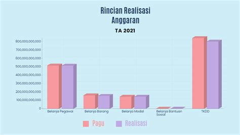 Realisasi APBN Tahun 2021 Lingkup Pembayaran KPPN Sintang