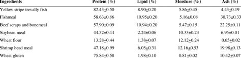 Proximate Analysis Of Raw Materials For Formulated Feeds Dry Weight