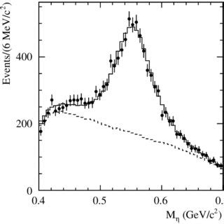 The M η spectrum for selected data events points with error bars The