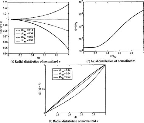 Velocity Distributions Of The Preform A Radial Distribution Of Download Scientific Diagram