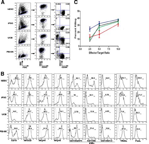 Generation Of Nk Cells From Hescs And Ipscs A Flow Cytometric